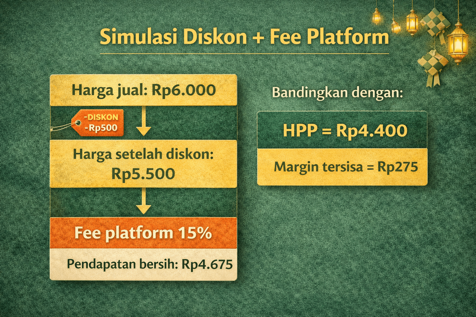 Simulasi pengaruh diskon dan fee platform terhadap margin jualan takjil UMKM.
