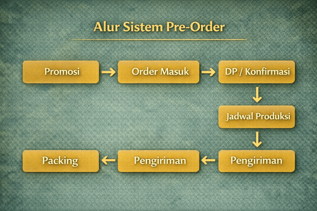 Diagram alur sistem pre-order UMKM dari promosi hingga pengiriman pesanan.