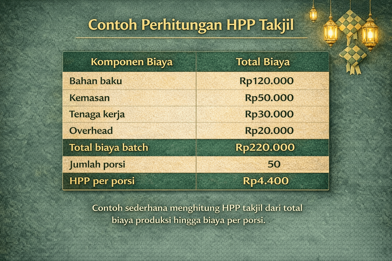 Contoh tabel perhitungan HPP takjil dari biaya produksi batch hingga HPP per porsi.