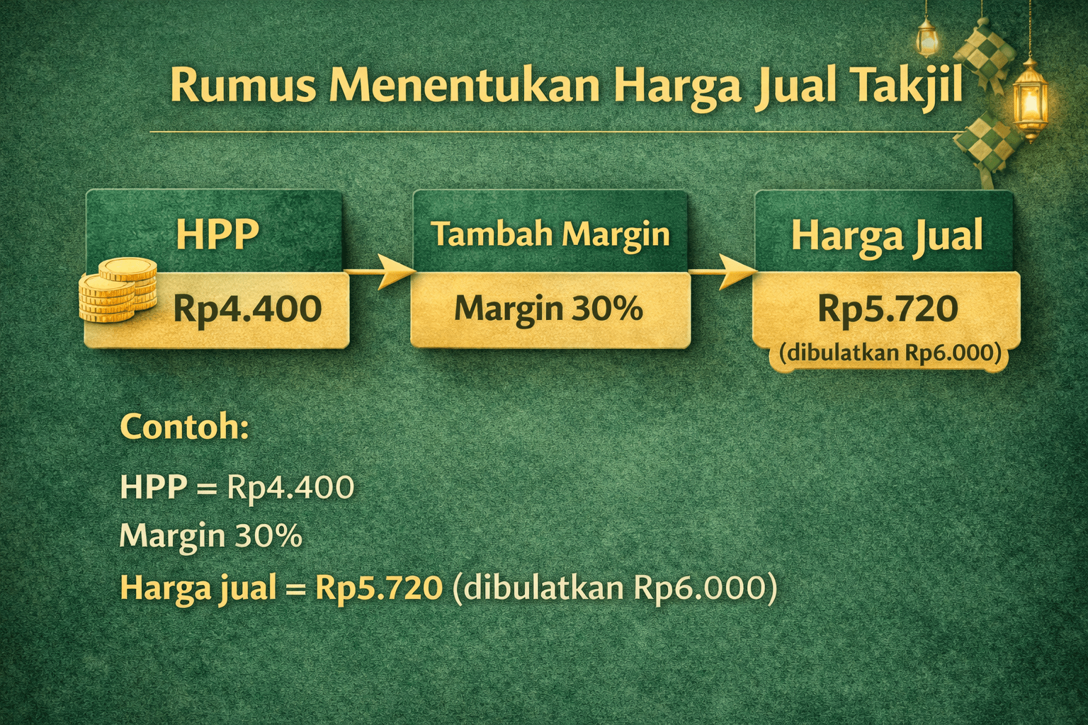 Diagram cara menentukan harga jual takjil dari HPP dan margin keuntungan.